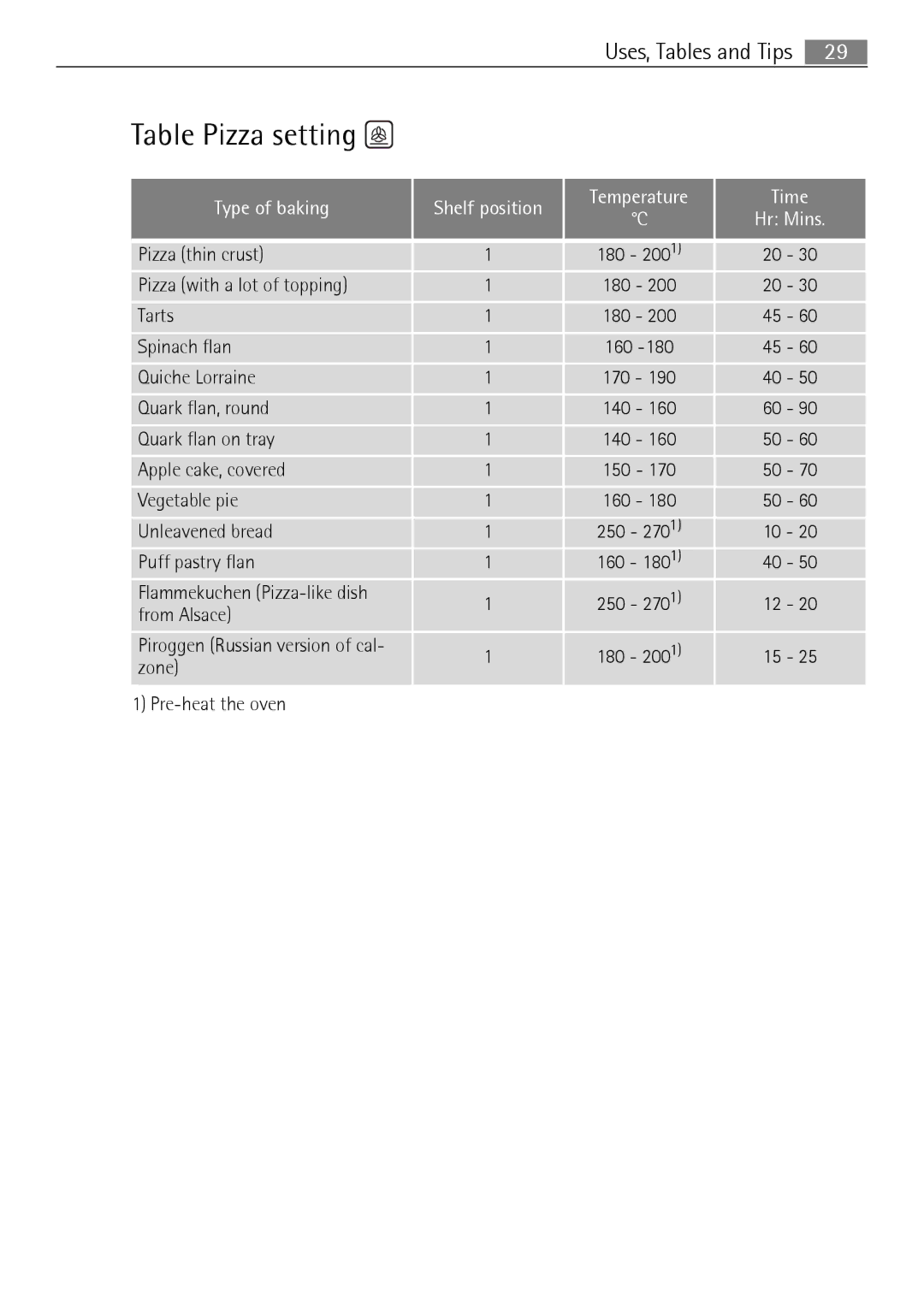 Electrolux B3150-5 user manual Table Pizza setting, Type of baking Shelf position Temperature Time 