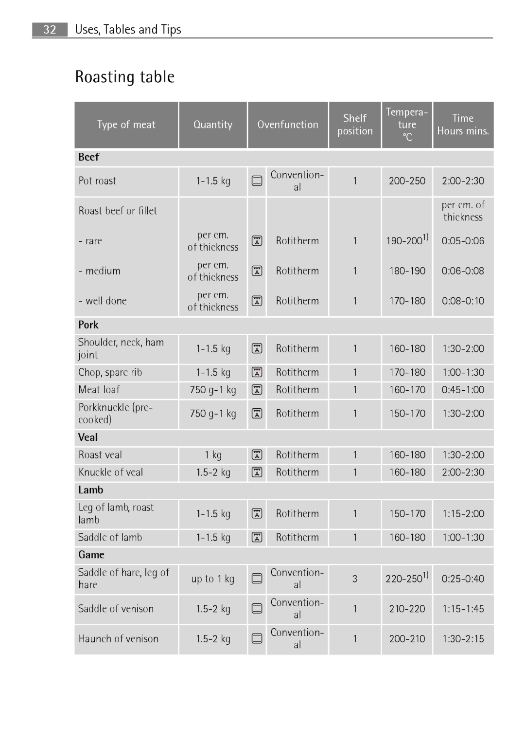 Electrolux B3150-5 user manual Roasting table 