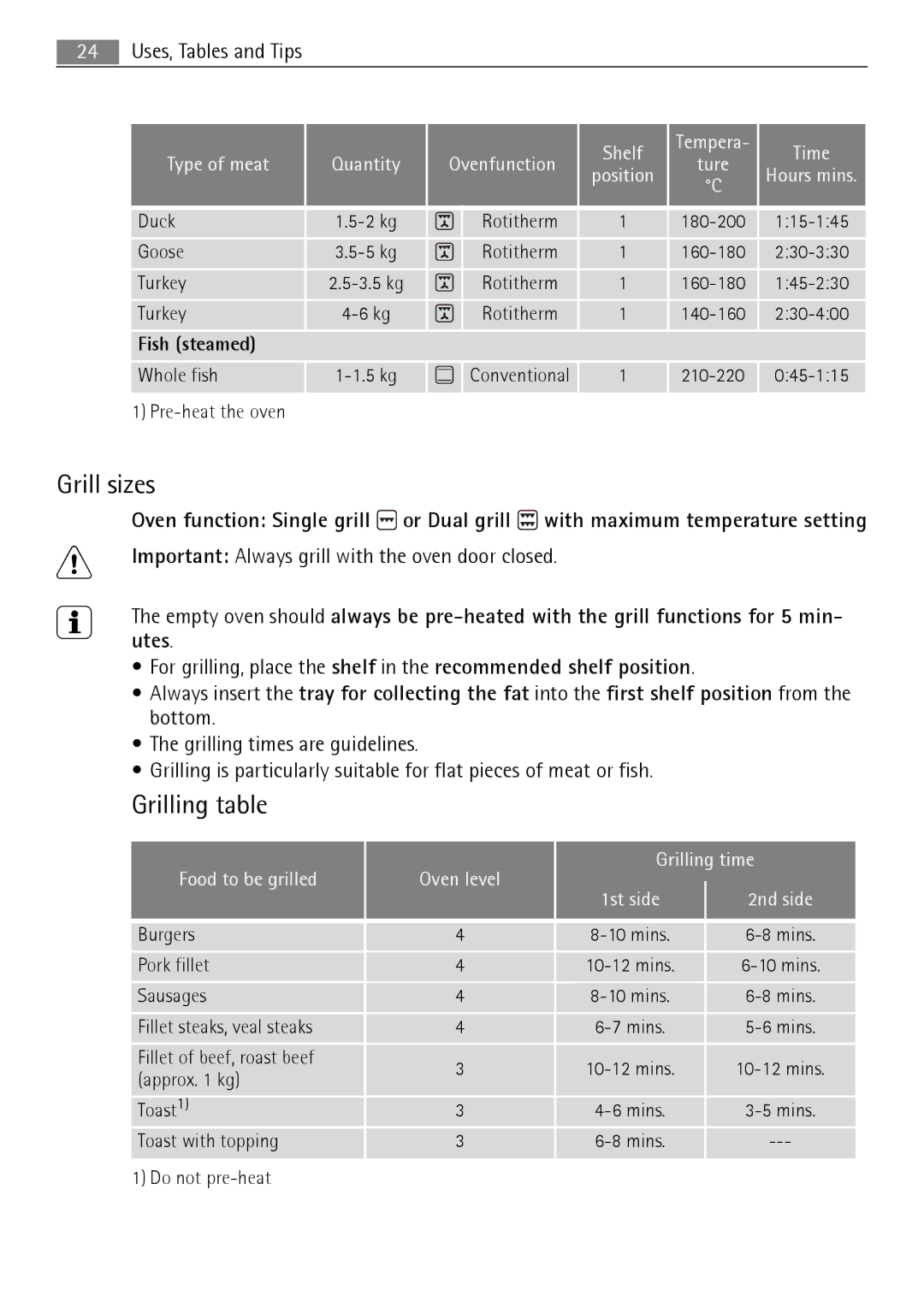 Electrolux B3151-5 user manual Grill sizes, Grilling table, Fish steamed 