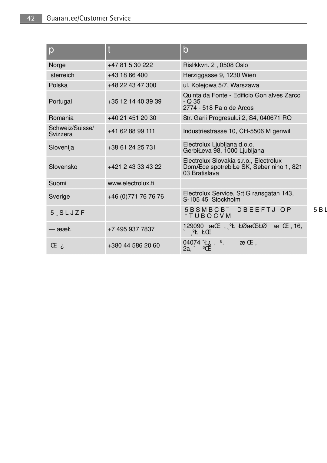 Electrolux B3151-5 user manual Guarantee/Customer Service 