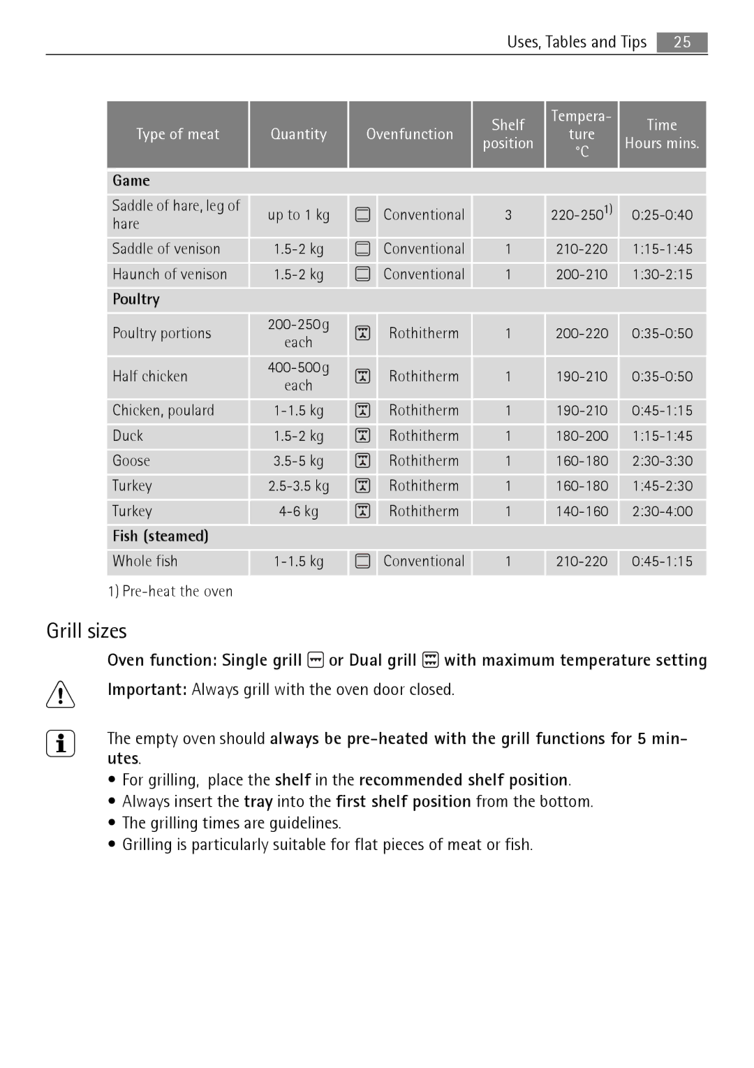 Electrolux B3741-5 user manual Grill sizes, Important Always grill with the oven door closed, Game, Poultry, Fish steamed 