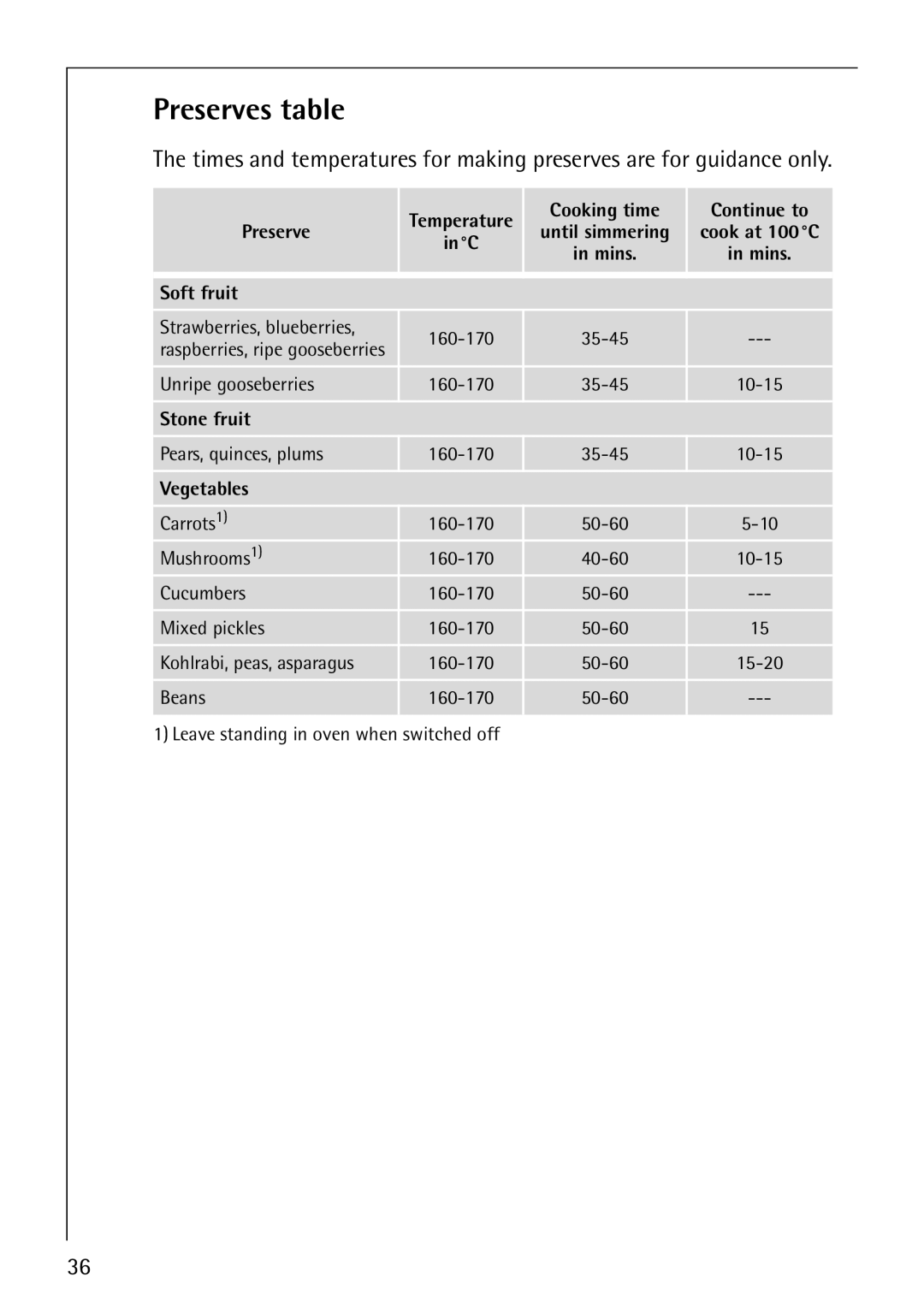 Electrolux B4101-4 manual Preserves table, Cooking time Continue to, Soft fruit, Stone fruit 