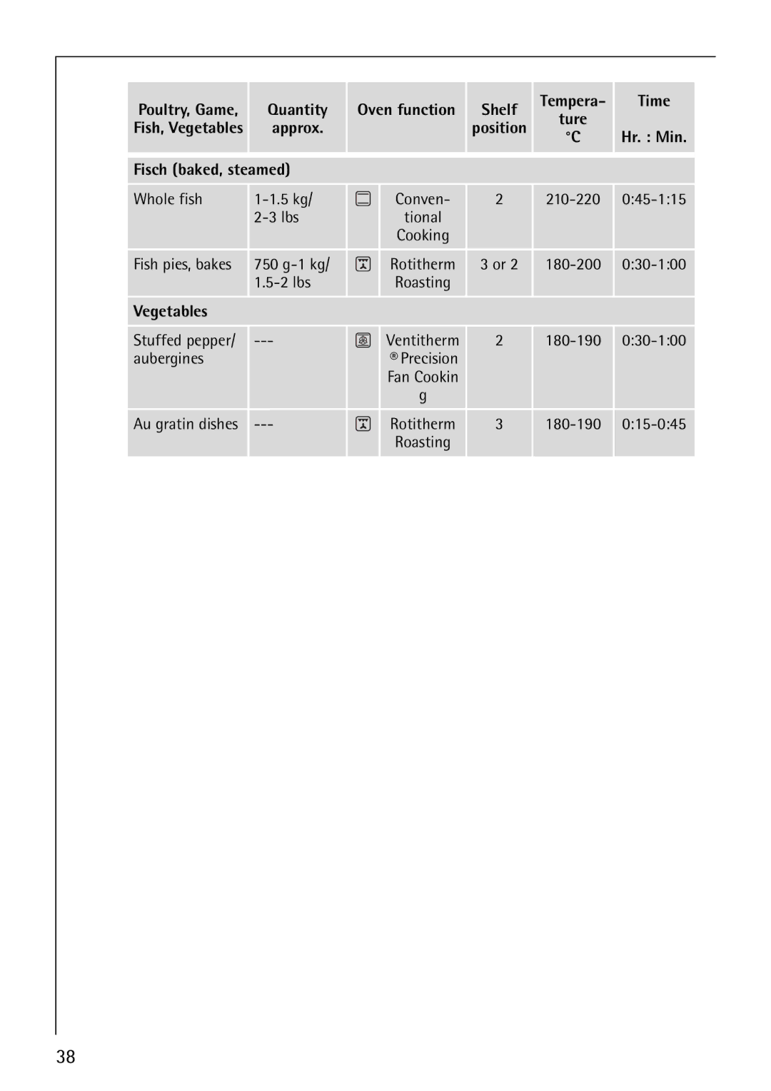Electrolux B5741-4 manual Quantity Oven function Shelf, Approx, Fisch baked, steamed, Vegetables 