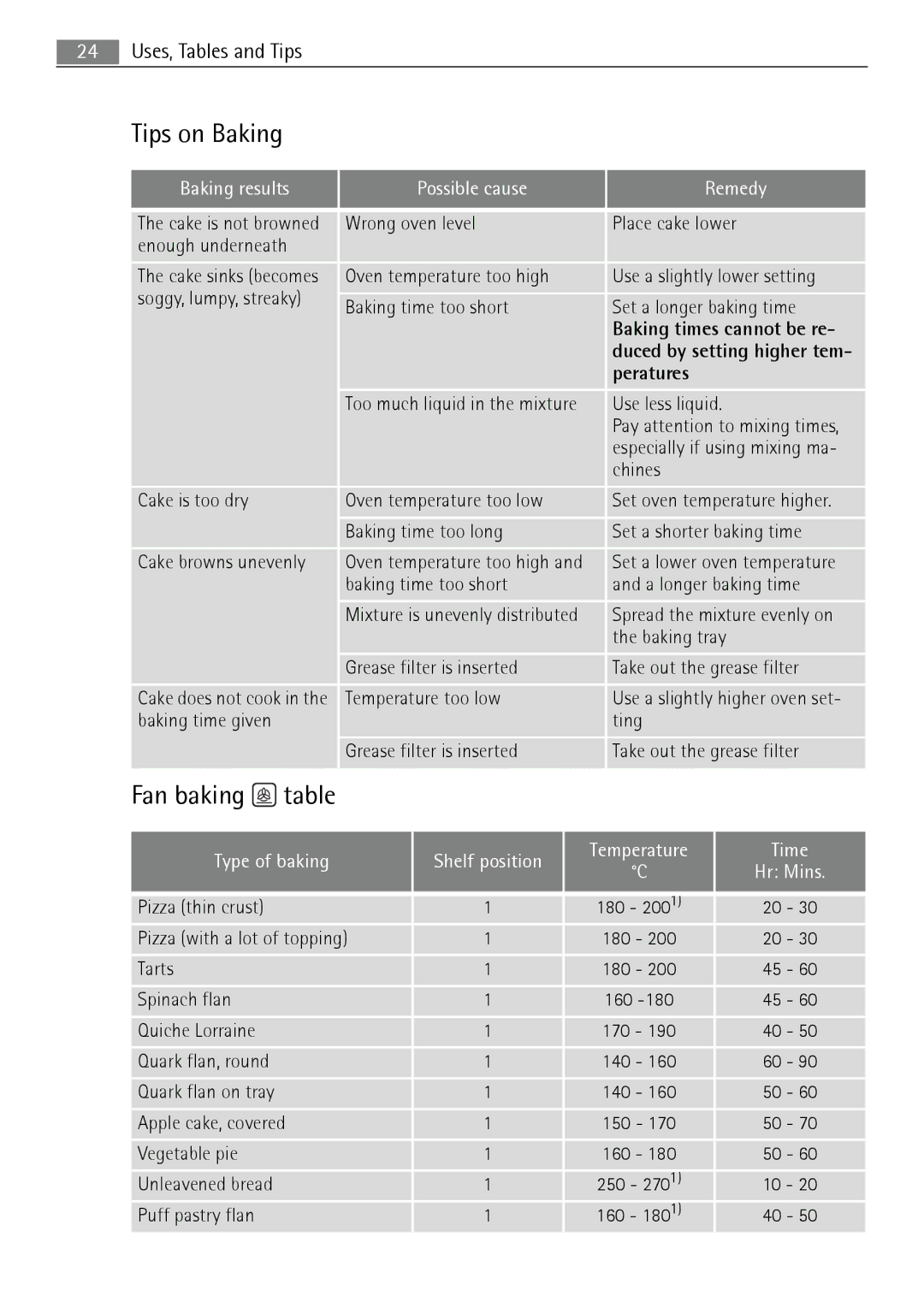 Electrolux B5741-5 user manual Tips on Baking, Fan baking, Baking times cannot be re, Peratures 