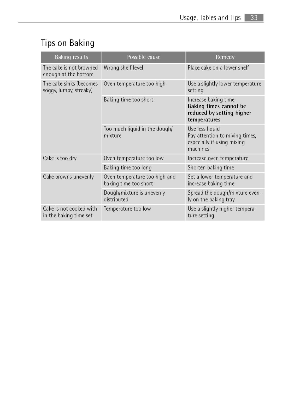 Electrolux B57415A, B57415B user manual Tips on Baking, Baking results Possible cause Remedy 