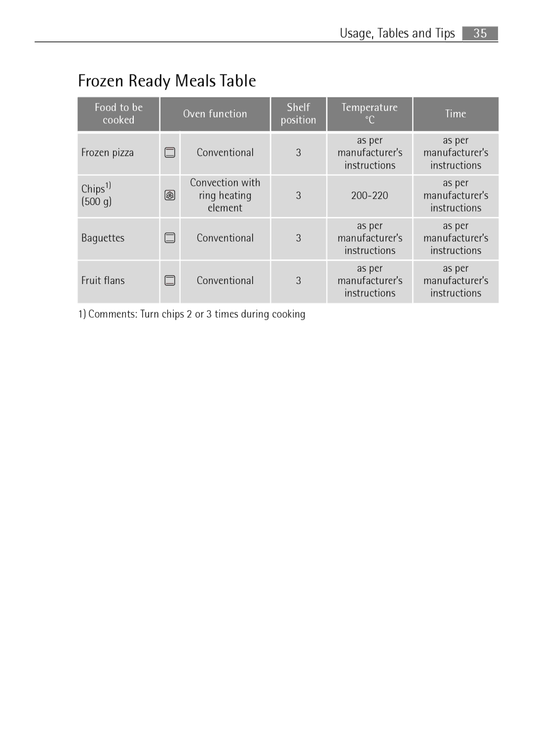 Electrolux B57415A, B57415B user manual Frozen Ready Meals Table 