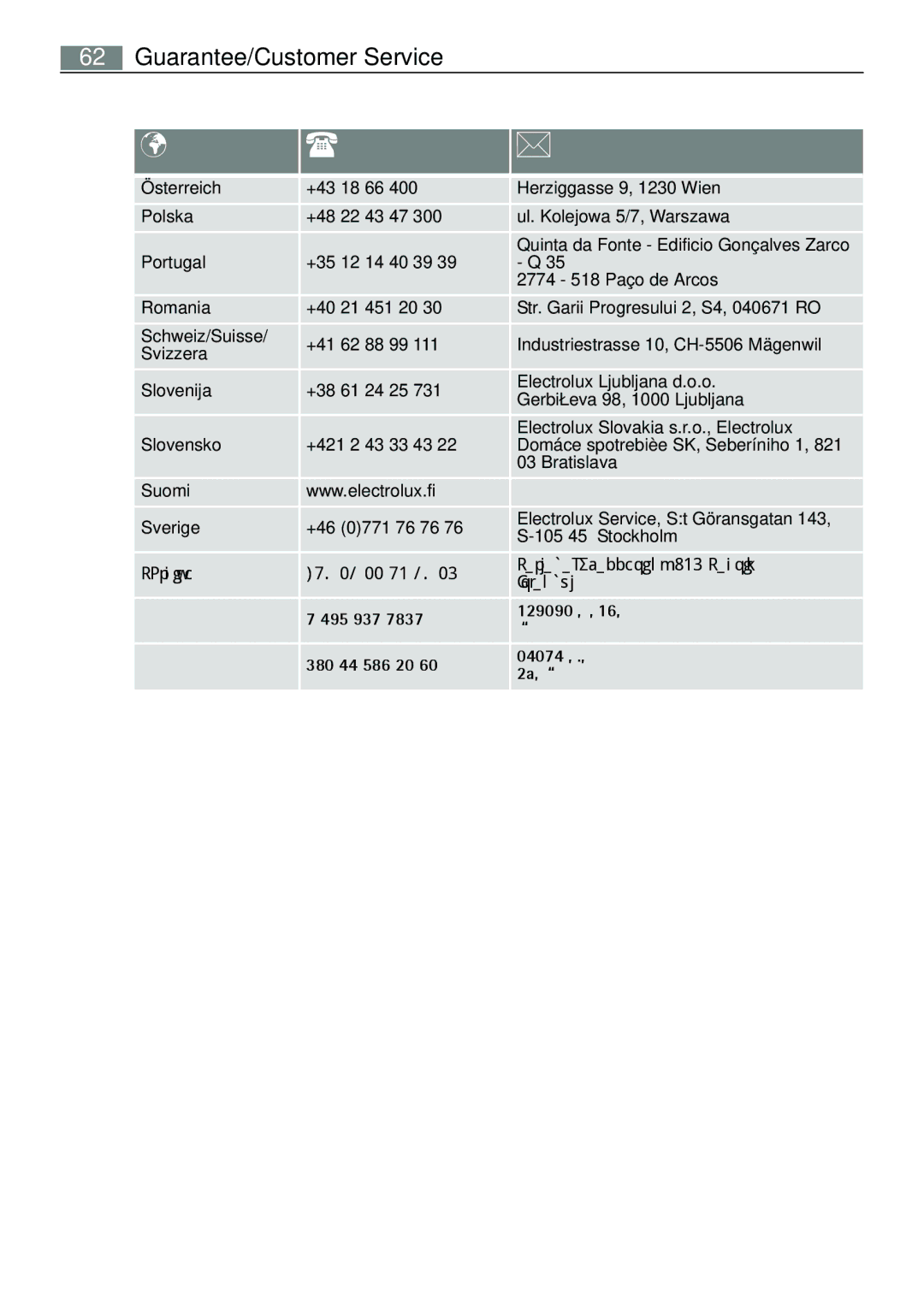 Electrolux B57415B, B57415A user manual Österreich +43 18 66 Herziggasse 9, 1230 Wien Polska +48 