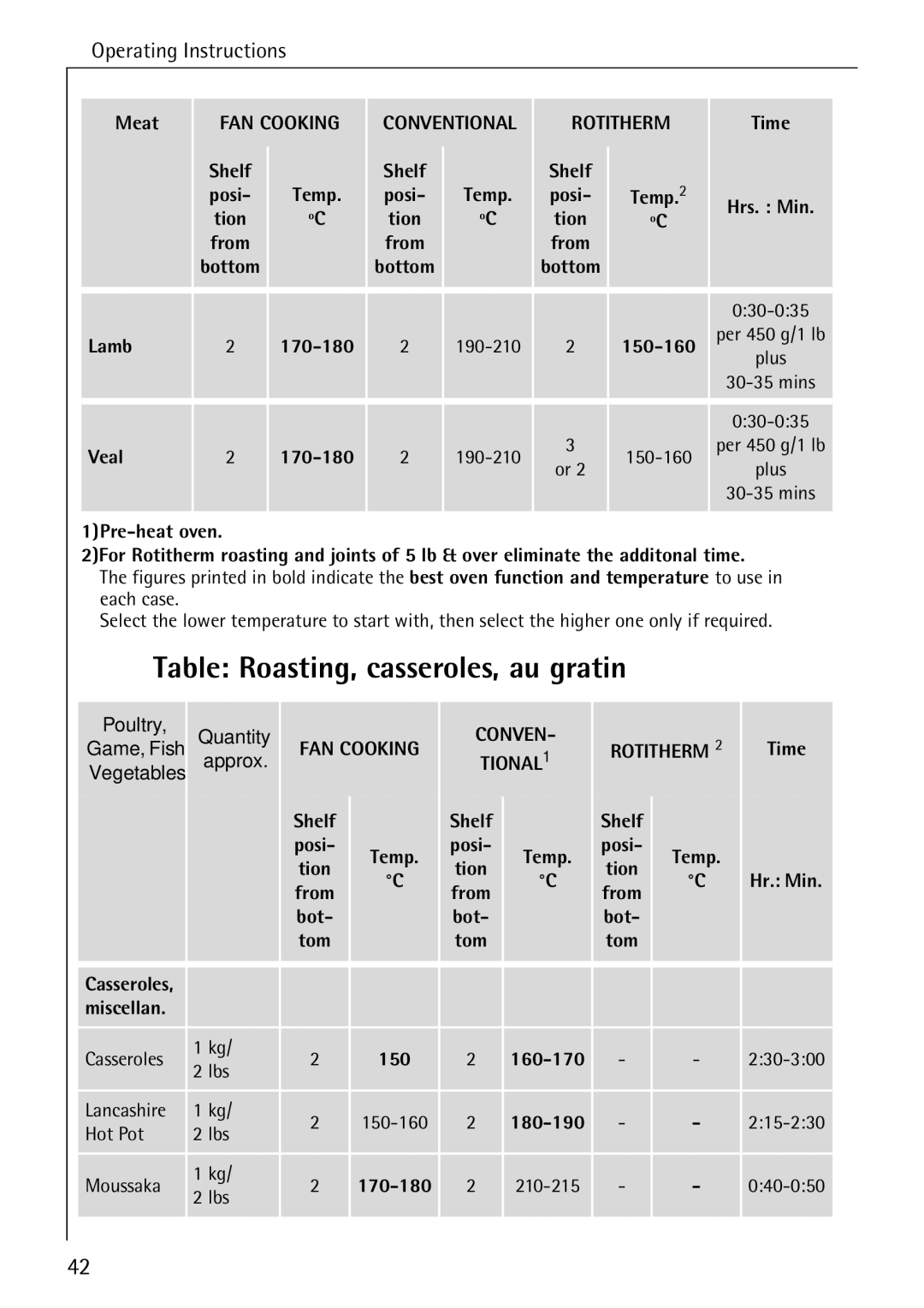 Electrolux B6100-1 manual Table Roasting, casseroles, au gratin 