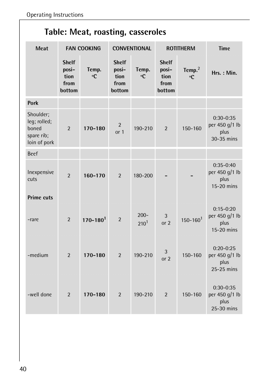Electrolux B6140-1 manual Table Meat, roasting, casseroles, Tion, Pork, Prime cuts 