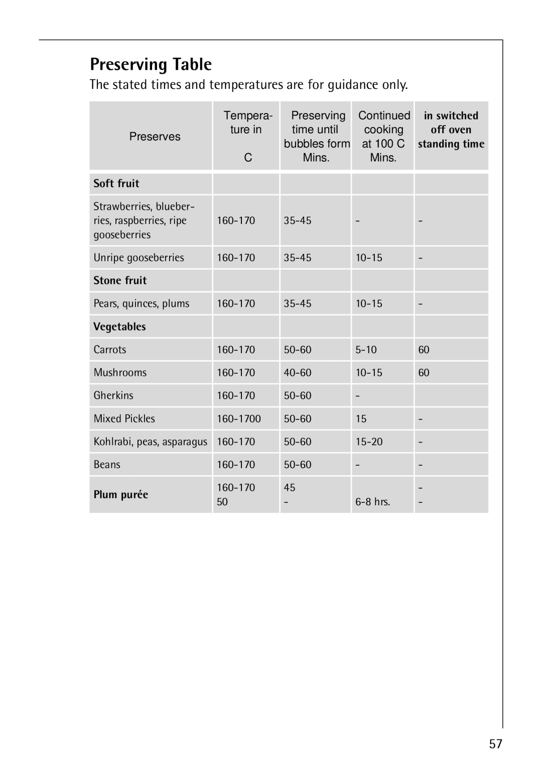 Electrolux B8100-1 manual Preserving Table, Stated times and temperatures are for guidance only 