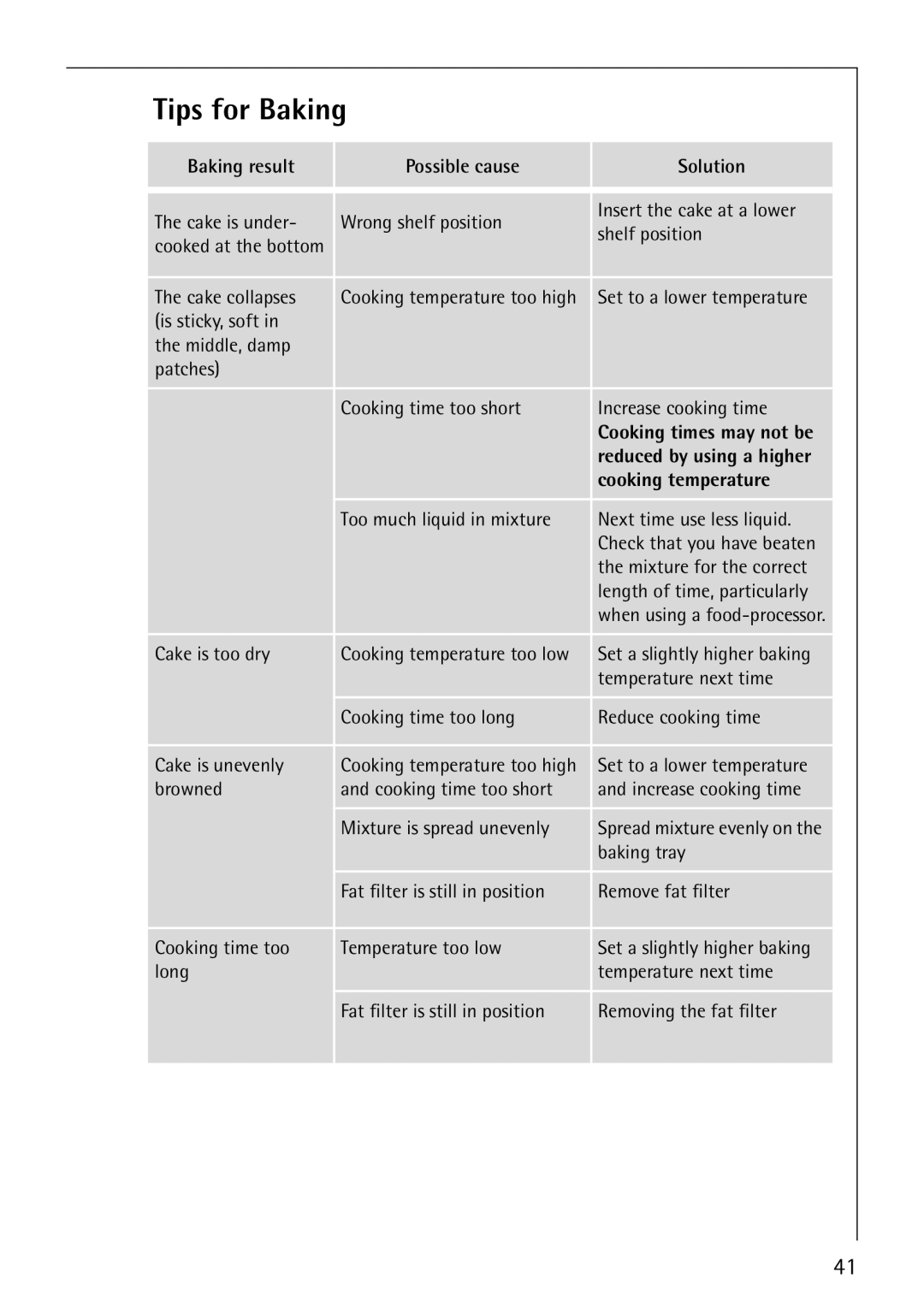 Electrolux B8140-1 manual Tips for Baking, Baking result Possible cause Solution, Cooking temperature 