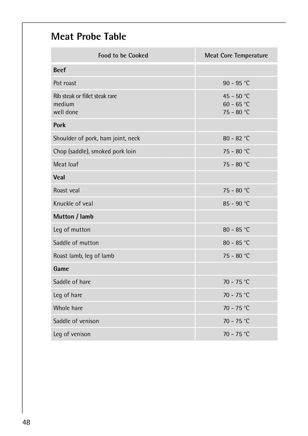 Electrolux B8140-1 manual Meat Probe Table, Food to be Cooked, Mutton / lamb 