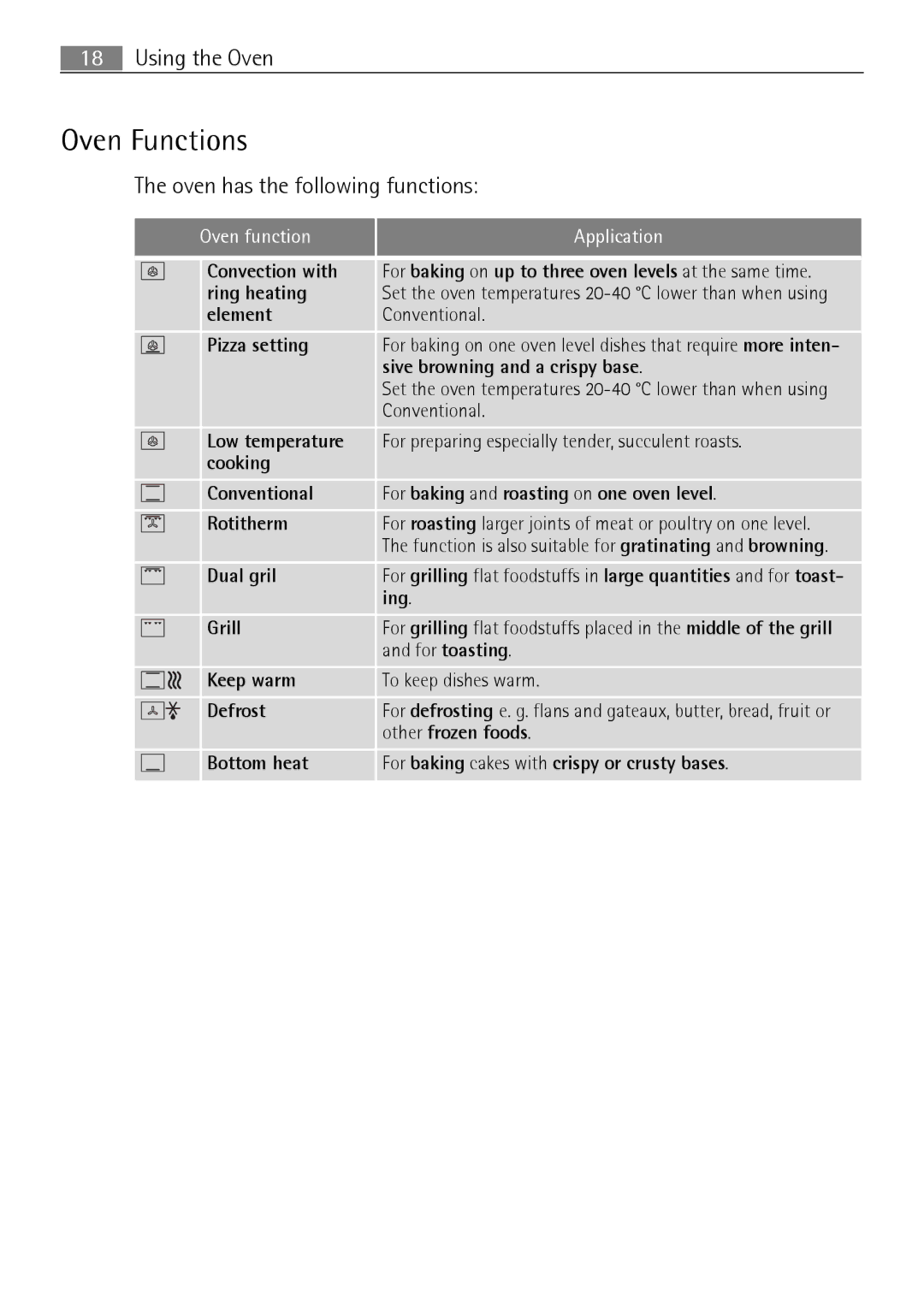 Electrolux B8831-5 user manual Oven Functions, Oven has the following functions 