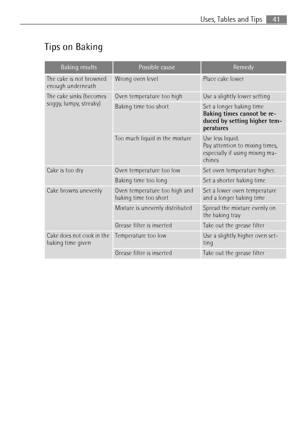 Electrolux B8831-5 user manual Tips on Baking, Baking results Possible cause Remedy 