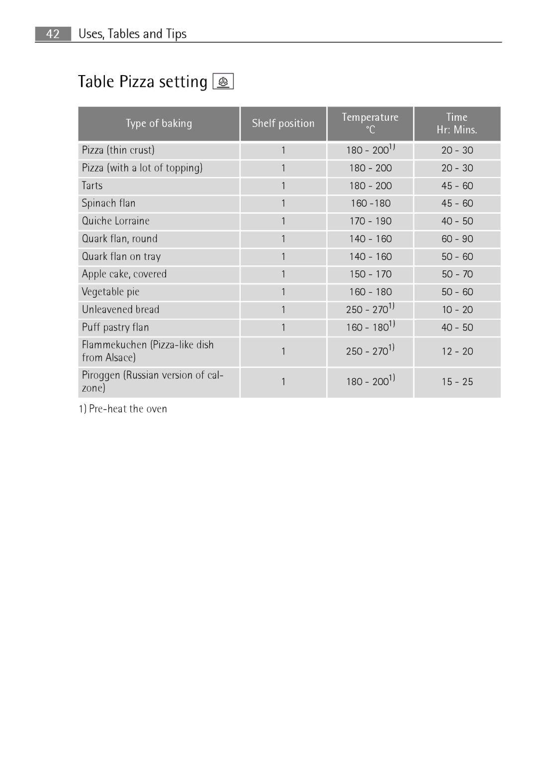 Electrolux B8831-5 user manual Table Pizza setting, Type of baking Shelf position Temperature Time 