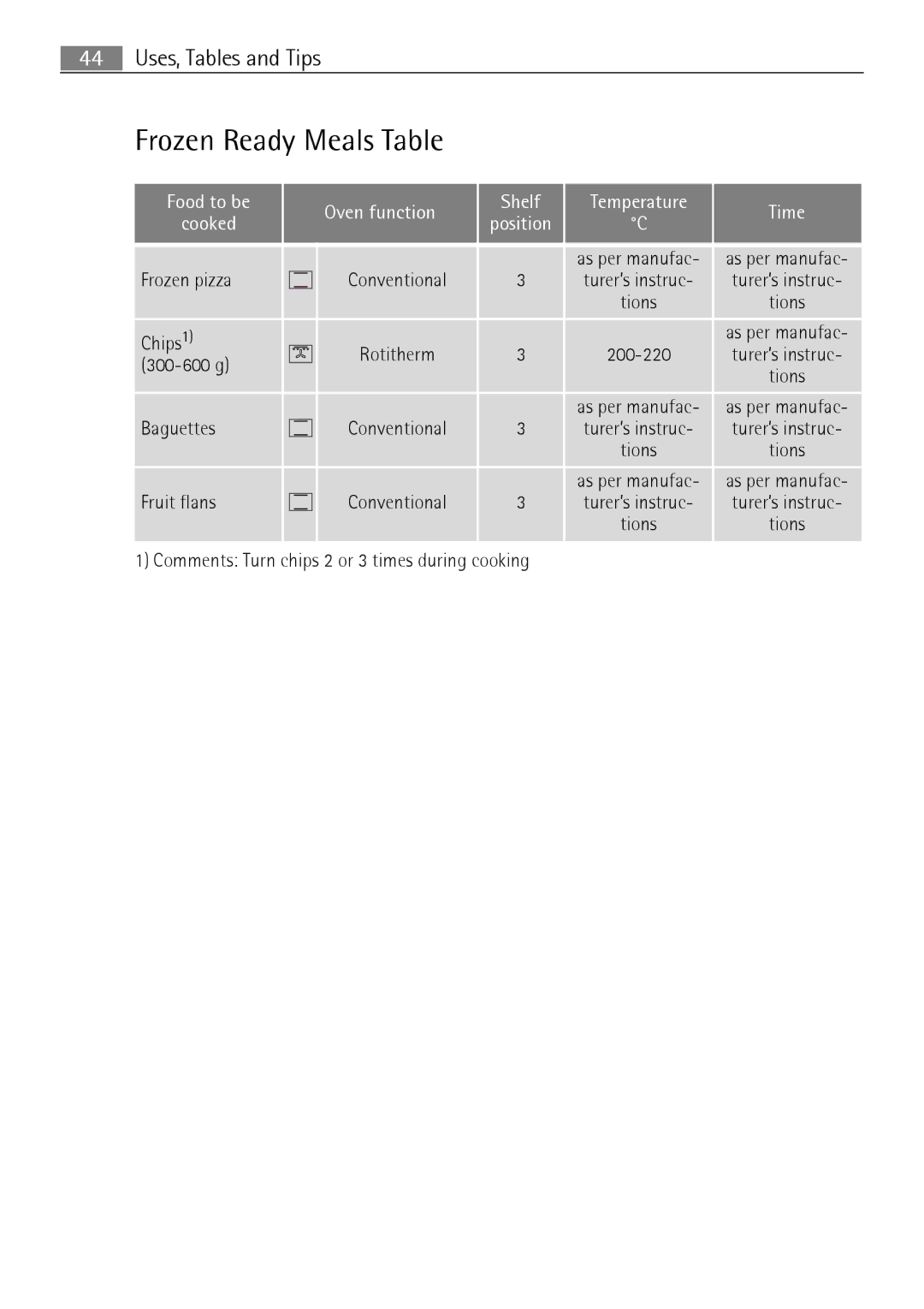 Electrolux B8831-5 user manual Frozen Ready Meals Table, Food to be Oven function Shelf Temperature Time Cooked 