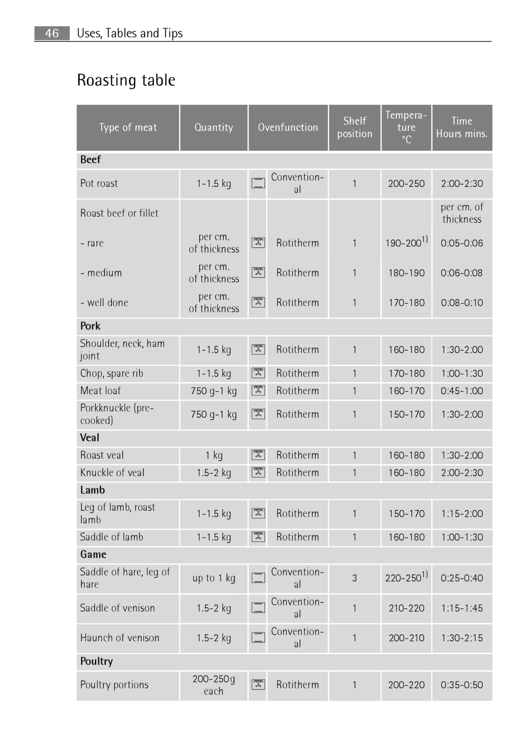 Electrolux B8831-5 user manual Roasting table, Beef 