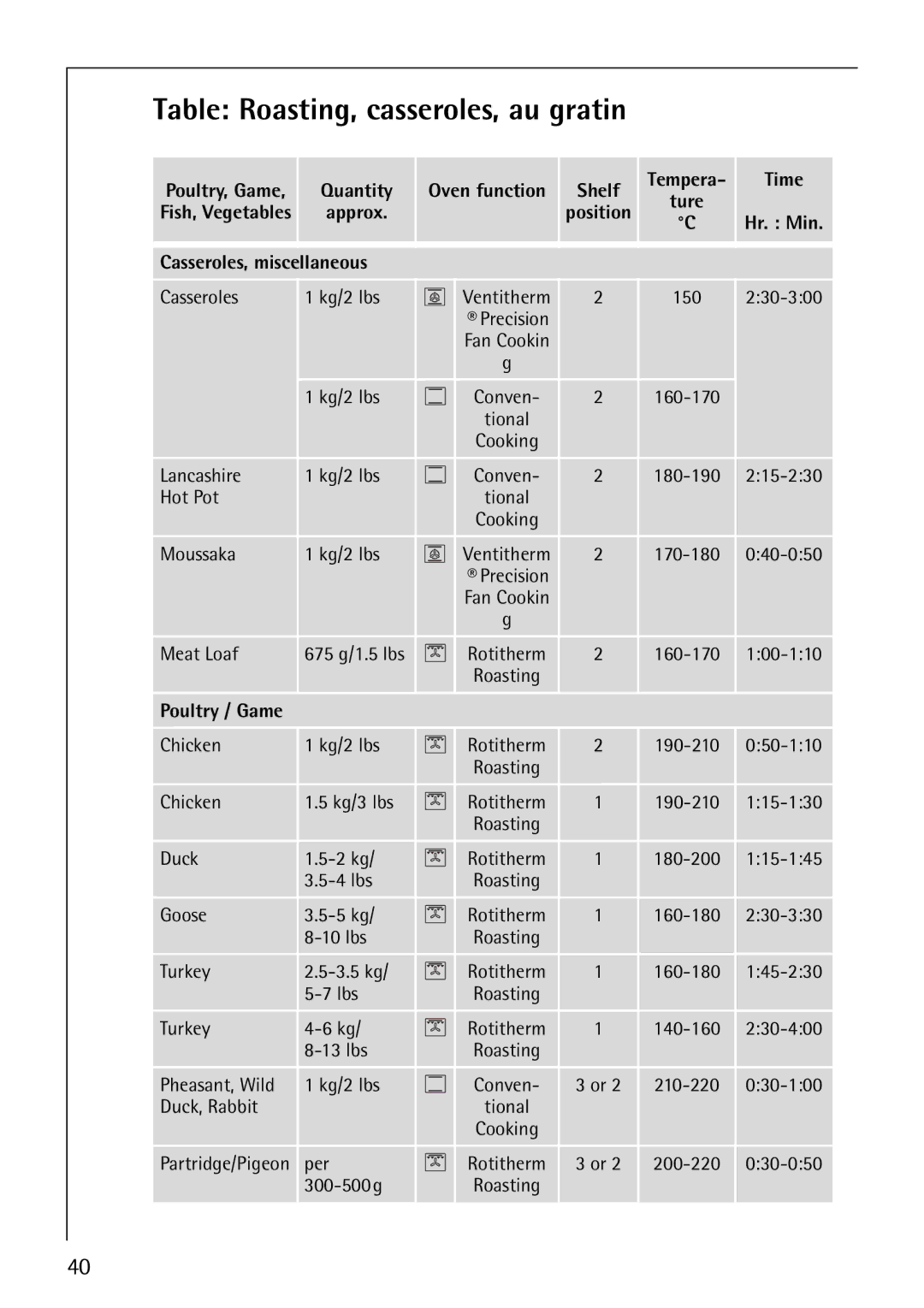 Electrolux B8871-4 manual Table Roasting, casseroles, au gratin, Poultry, Game Quantity Oven function Shelf, Poultry / Game 