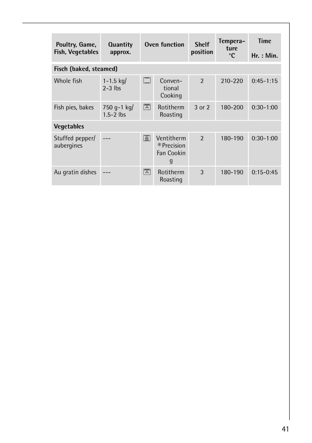 Electrolux B8871-4 manual Quantity Oven function Shelf, Approx, Fisch baked, steamed, Vegetables 