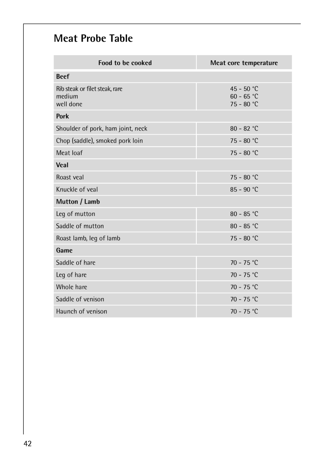 Electrolux B8871-4 manual Meat Probe Table, Food to be cooked Meat core temperature Beef, Mutton / Lamb, Game 