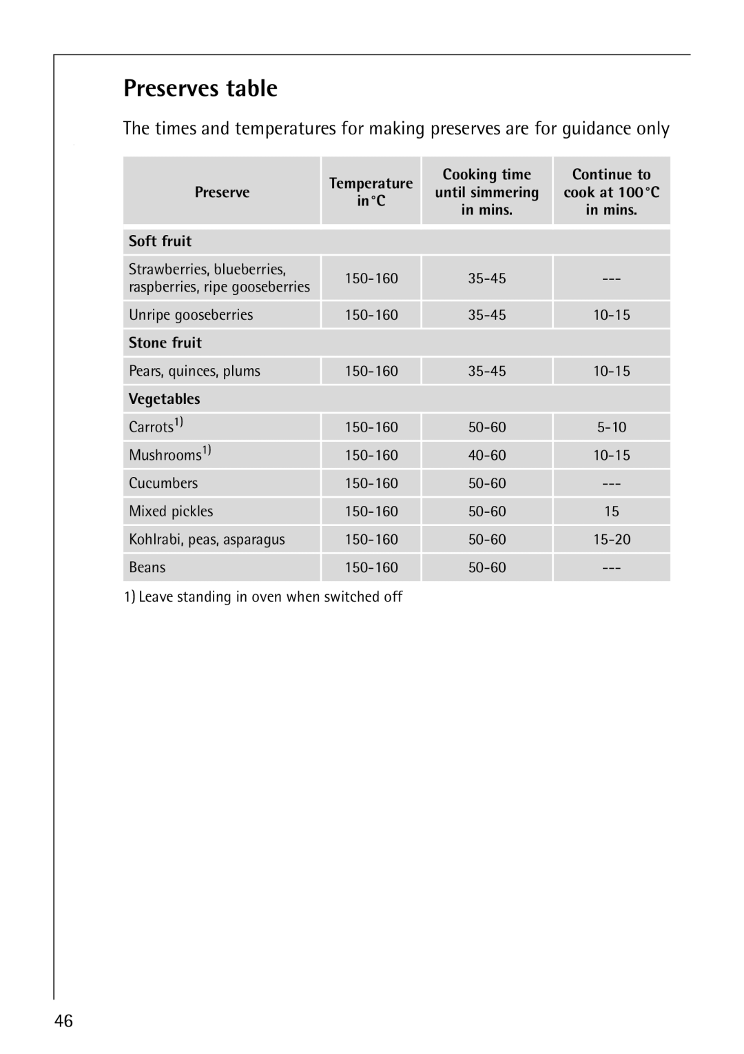 Electrolux B8871-4 manual Preserves table, Cooking time Continue to, Soft fruit, Stone fruit 