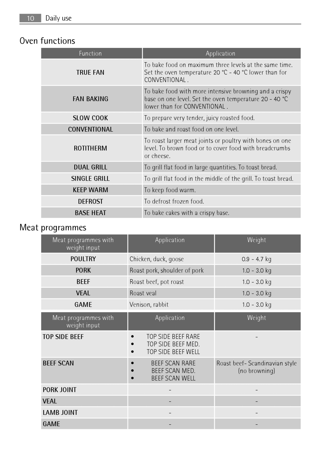 Electrolux B9831-5 user manual Oven functions, Meat programmes, Conventional 