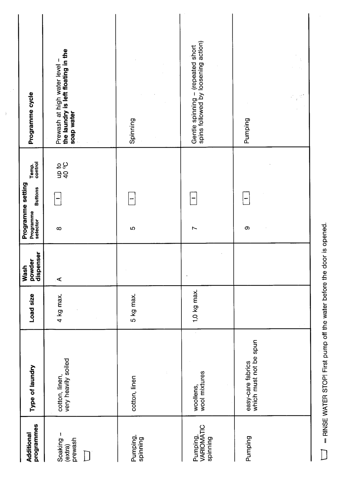 Electrolux BELLA 1103 manual 