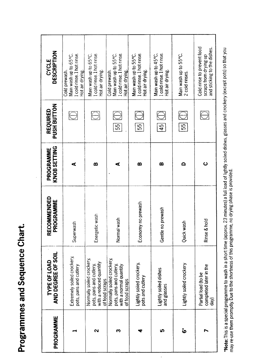 Electrolux BW450 manual 