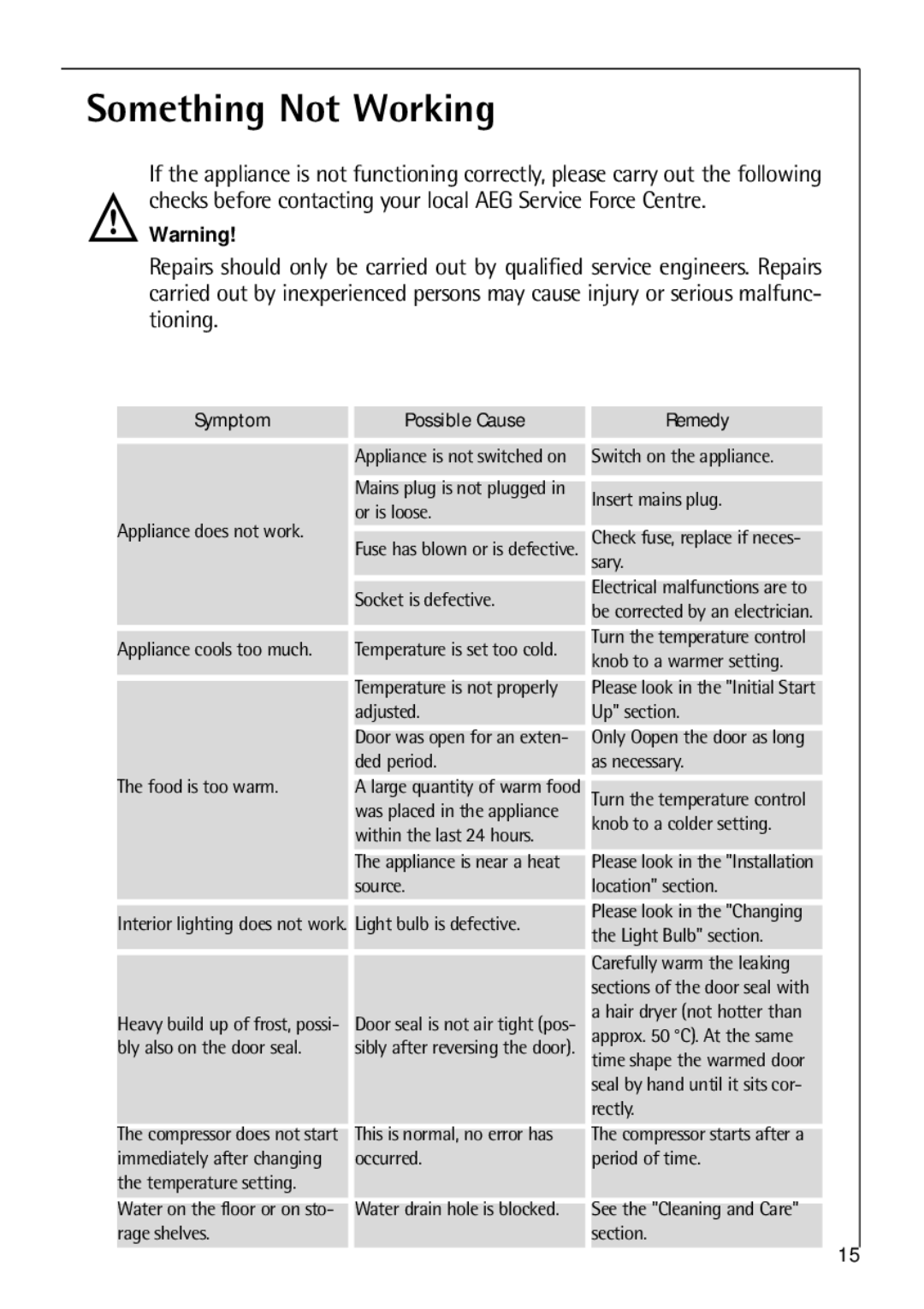 Electrolux C 8 18 43 i installation instructions Something Not Working, Symptom Possible Cause Remedy 