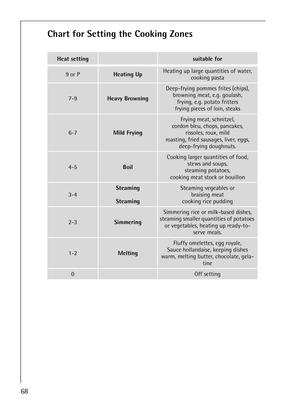 Electrolux C67600K operating instructions Chart for Setting the Cooking Zones, Heat setting Suitable for 