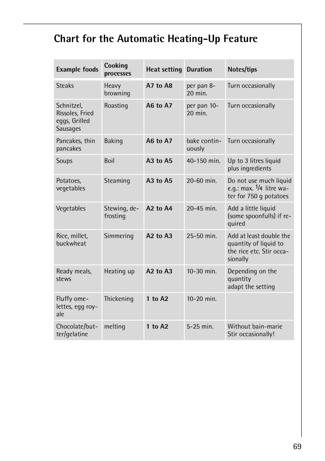 Electrolux C67600K operating instructions Chart for the Automatic Heating-Up Feature, A2 to A3 