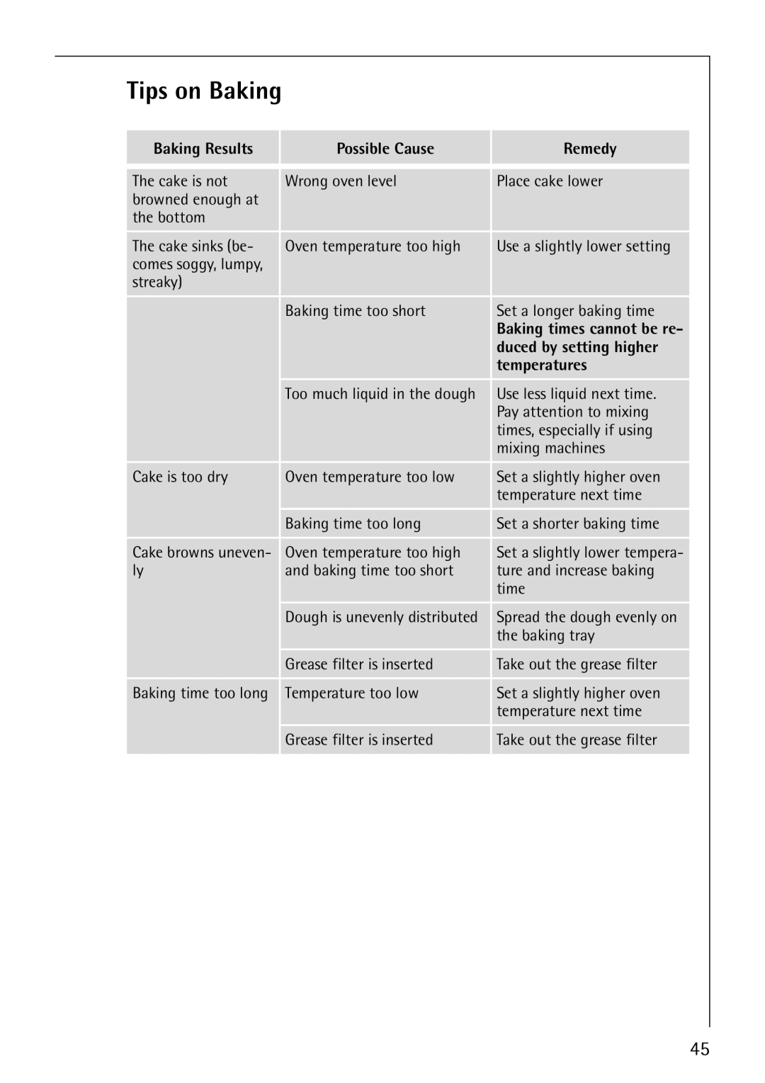 Electrolux CB8920-1 Tips on Baking, Baking Results Possible Cause Remedy, Duced by setting higher, Temperatures 