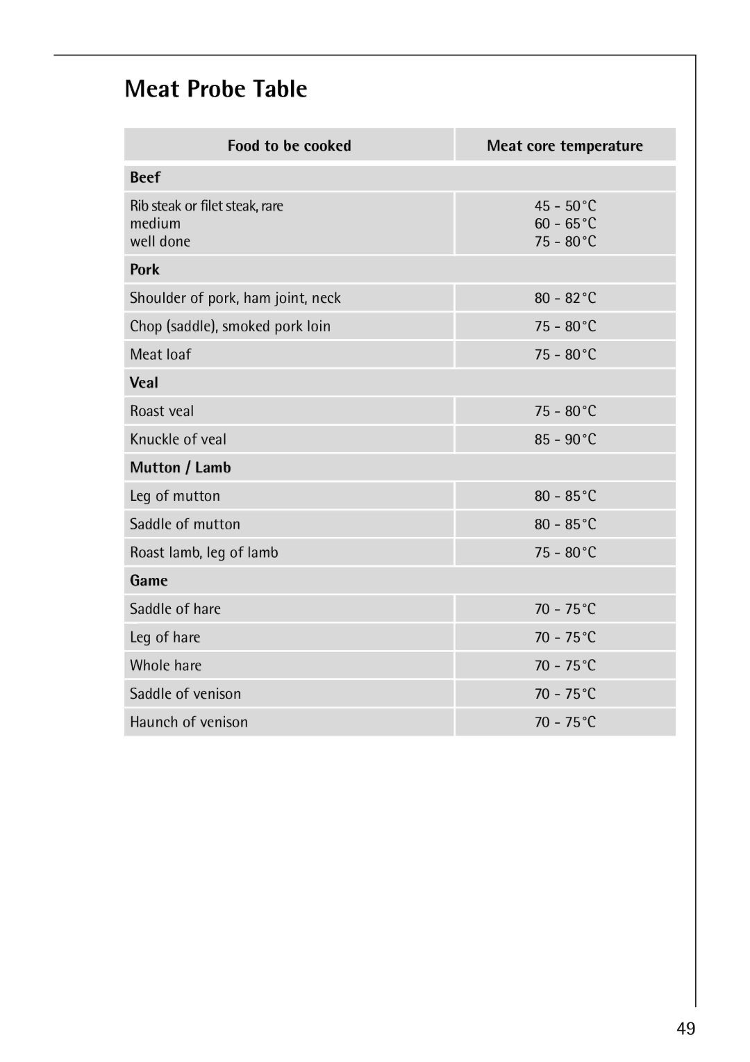 Electrolux CB8920-1 operating instructions Meat Probe Table, Food to be cooked Meat core temperature Beef, Mutton / Lamb 