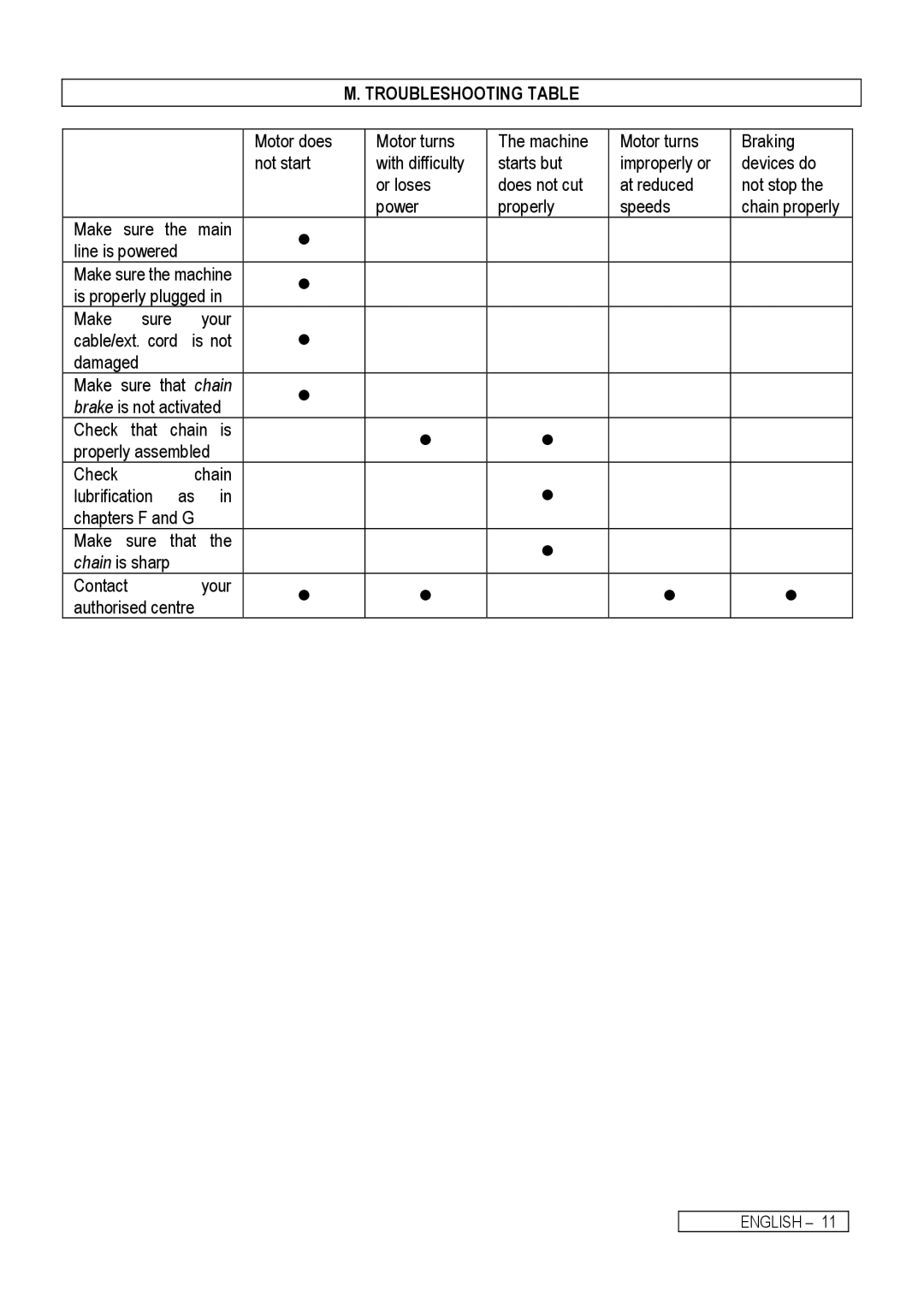 Electrolux Chain Saw manual Troubleshooting Table 