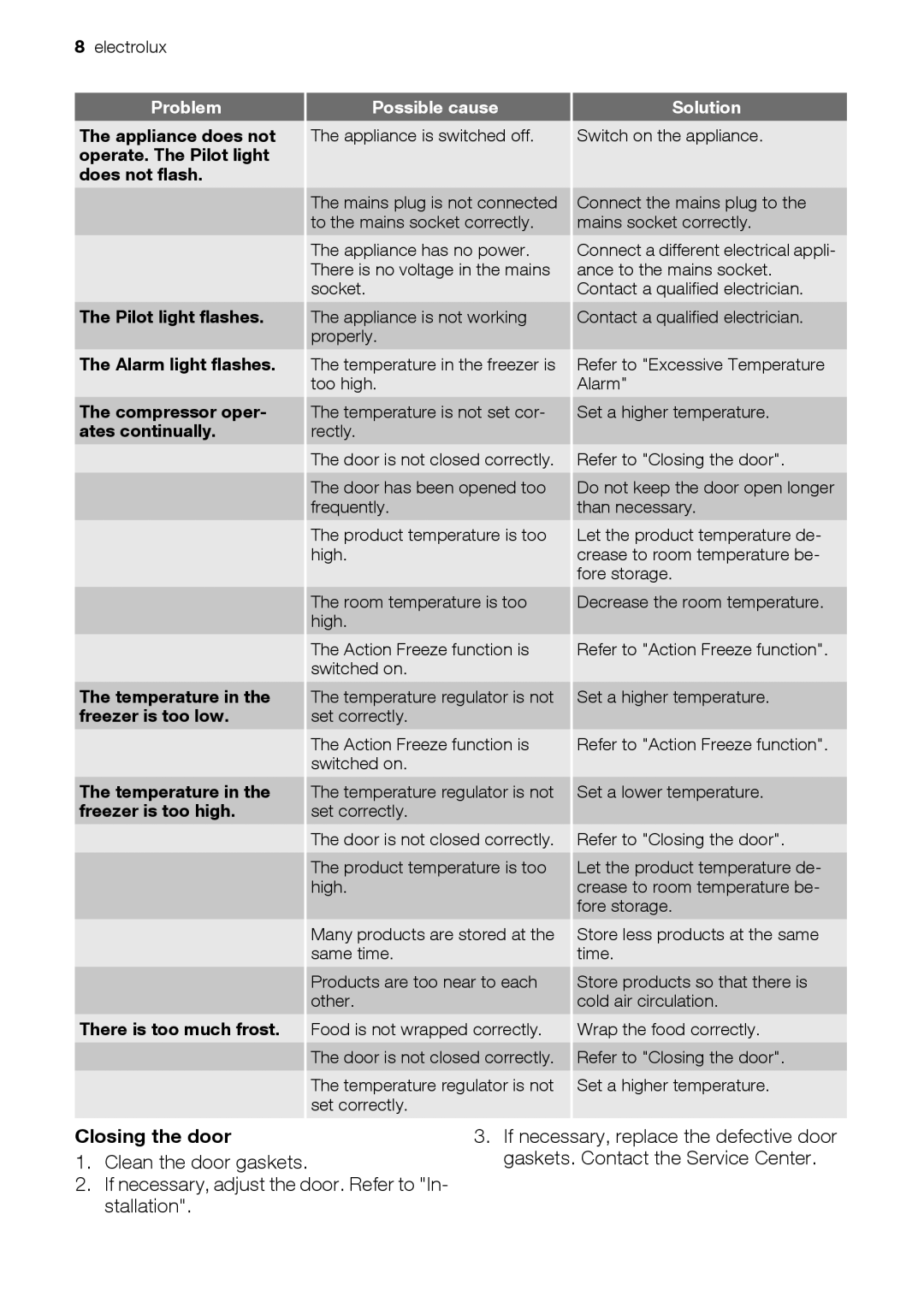 Electrolux CI120FA user manual Closing the door, Problem Possible cause 