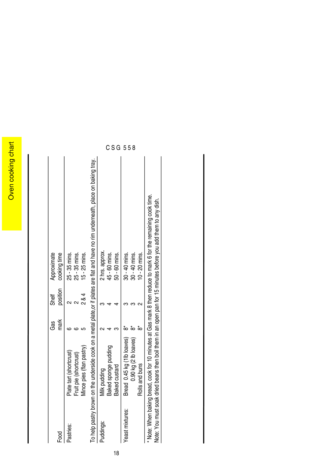 Electrolux CSG 558 installation instructions 30 40 mins, Rolls and buns 10 20 mins 