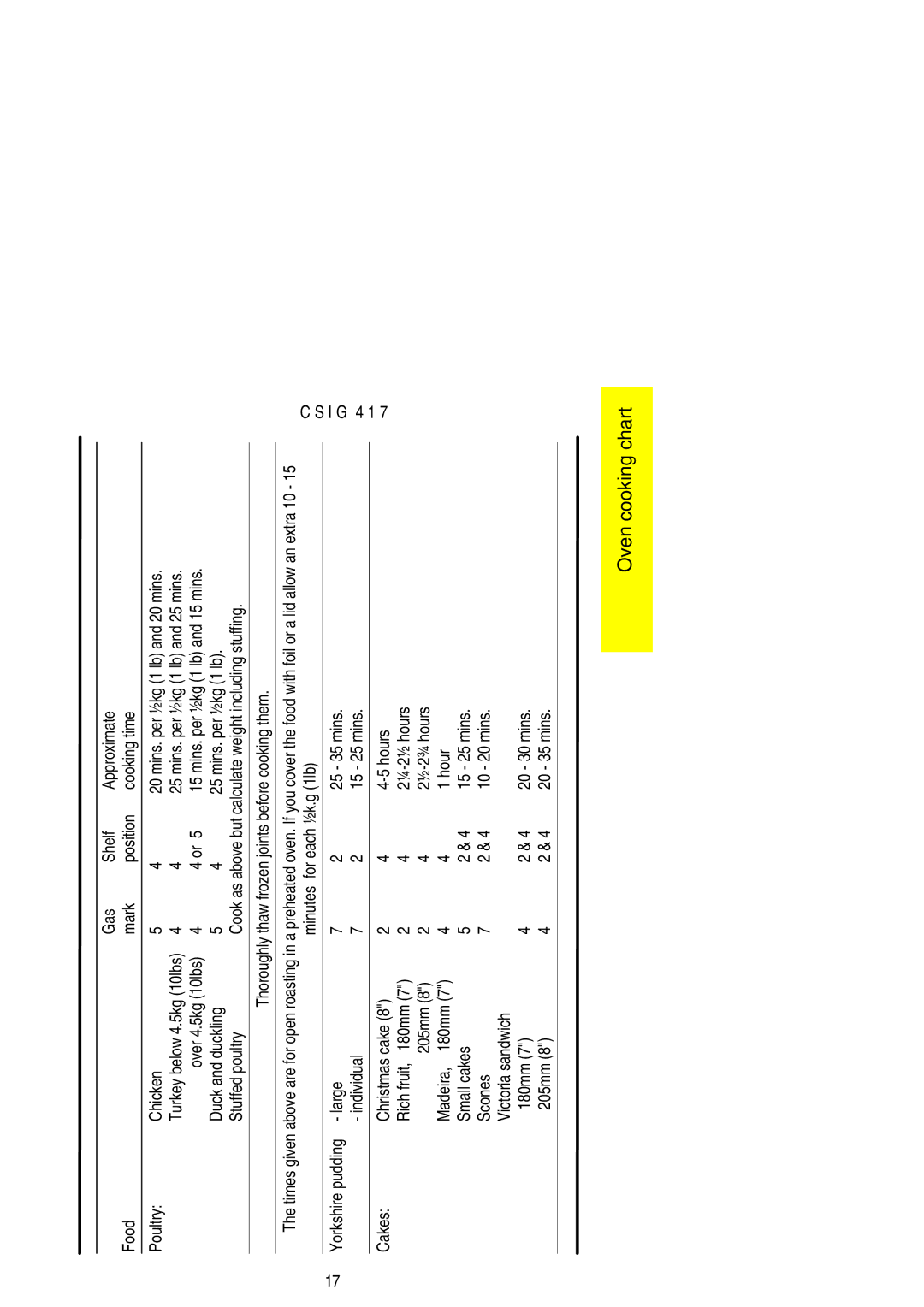 Electrolux CSIG 417 Mins. per ½kg 1 lb and 25 mins, Mins. per ½kg 1 lb and 15 mins, Minutes for each ½k.g 1lb, 15 25 mins 