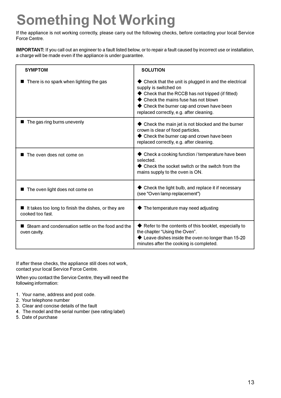 Electrolux CSIG 509 manual Something Not Working, Symptom Solution 