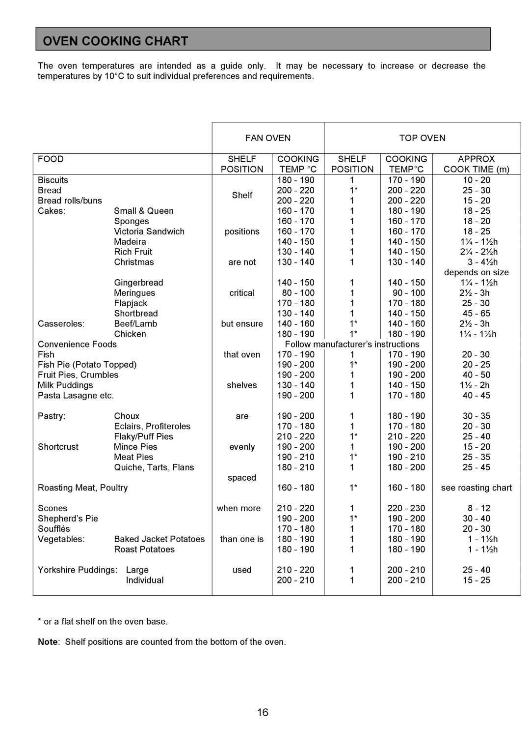 Electrolux CSM 559 installation instructions Oven Cooking Chart 