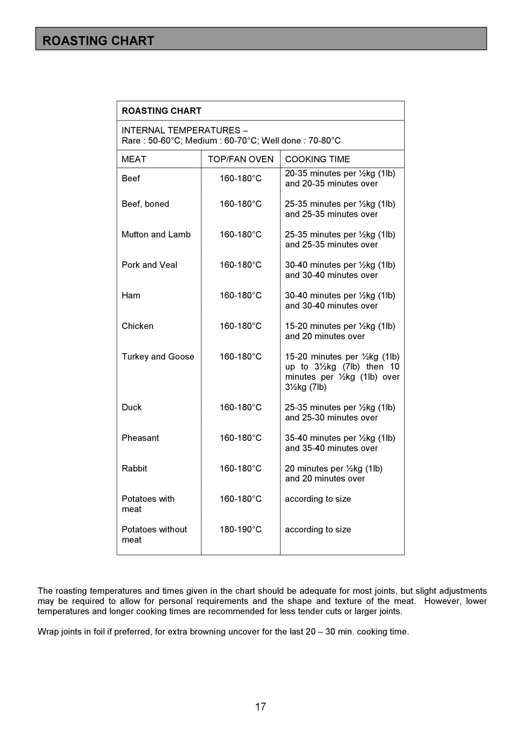 Electrolux CSM 559 installation instructions Roasting Chart 