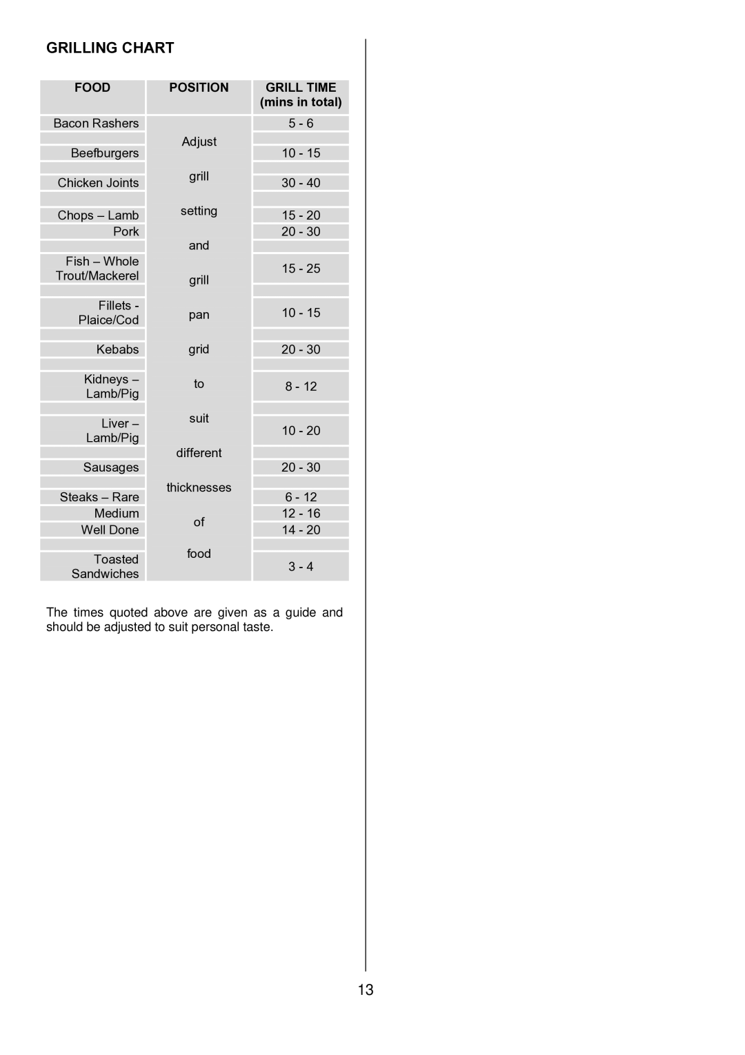 Electrolux D1100-4 manual Grilling Chart, Mins in total 