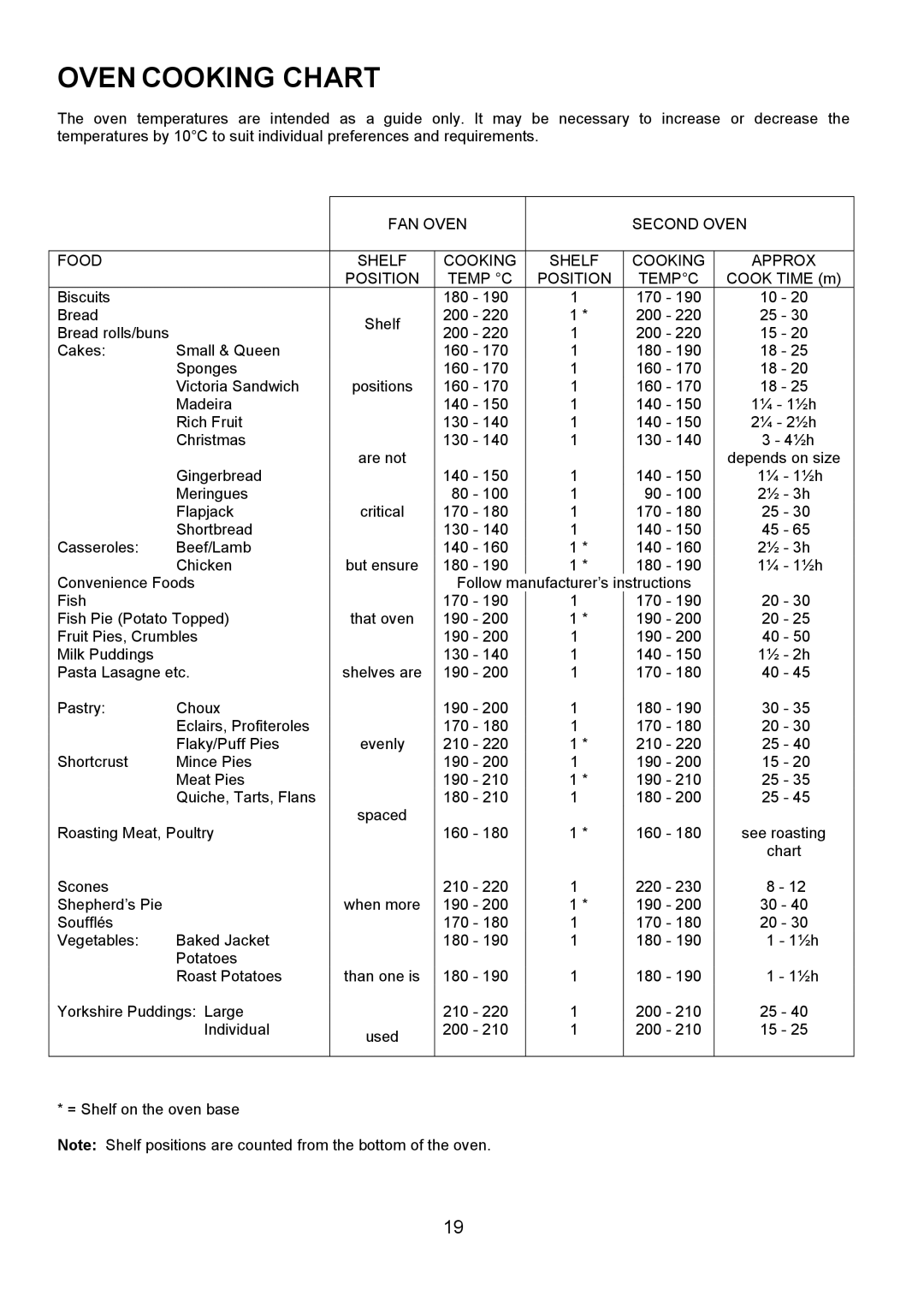 Electrolux D2100-4 manual Oven Cooking Chart 