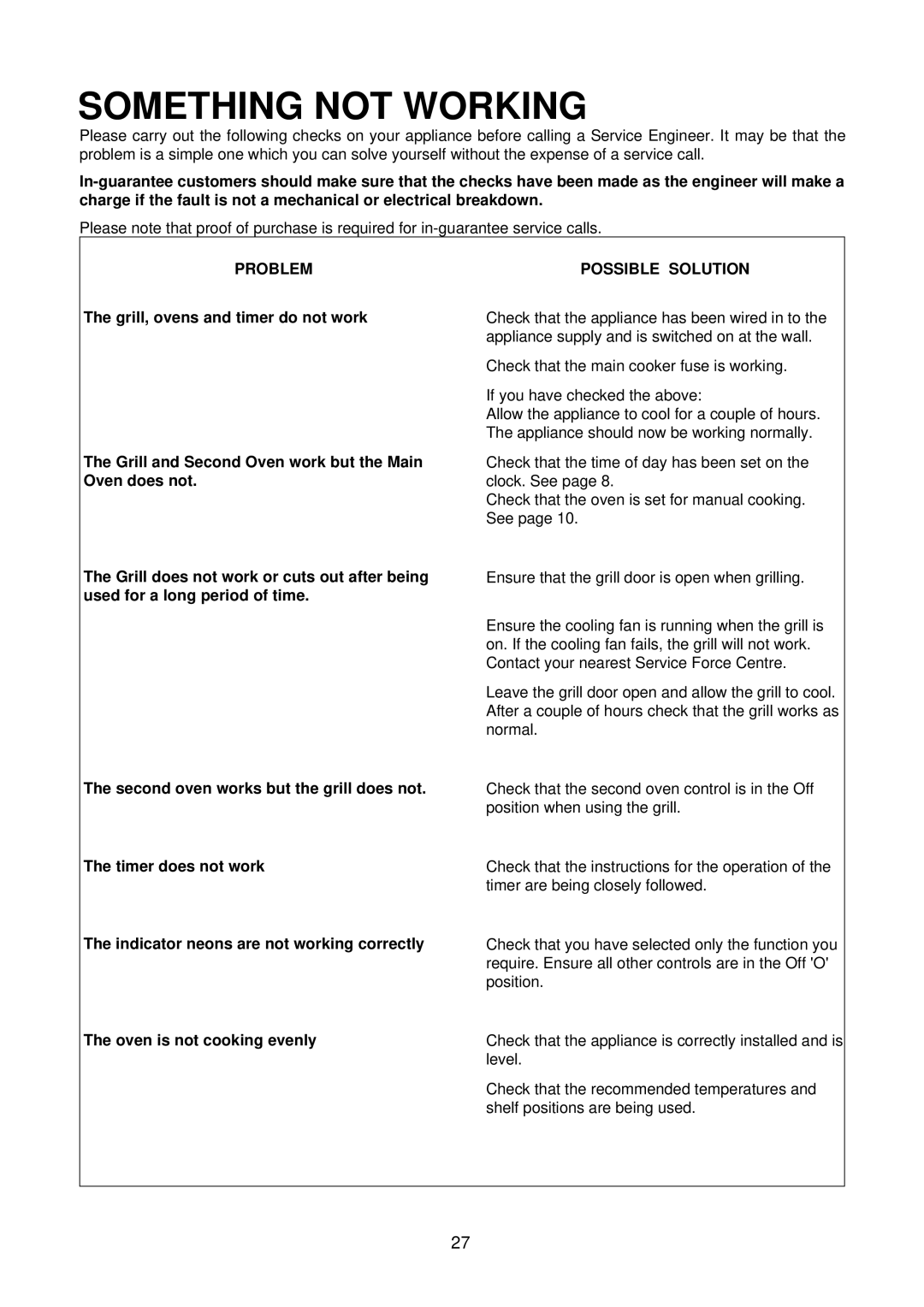 Electrolux D2160-1 operating instructions Something not Working, Problem 