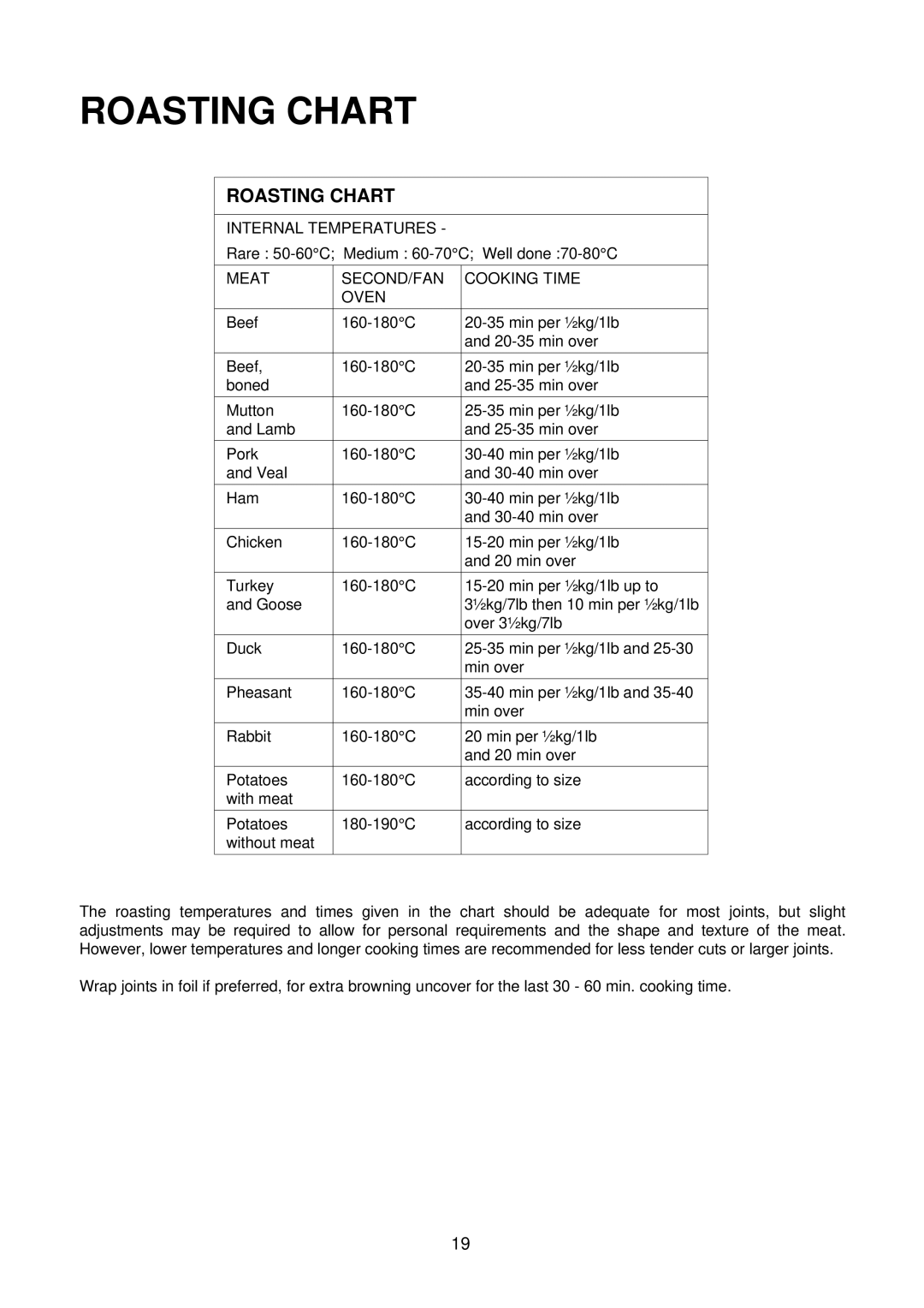 Electrolux D2160 installation instructions Roasting Chart, Internal Temperatures, Meat SECOND/FAN Cooking Time Oven 