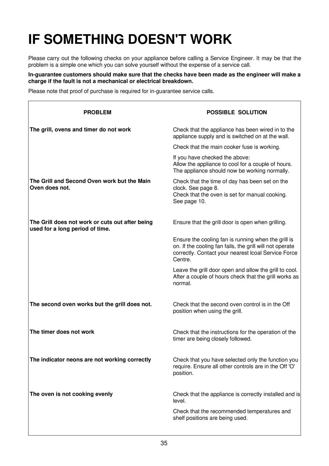 Electrolux D4100-1 operating instructions If Something Doesnt Work, Problem 