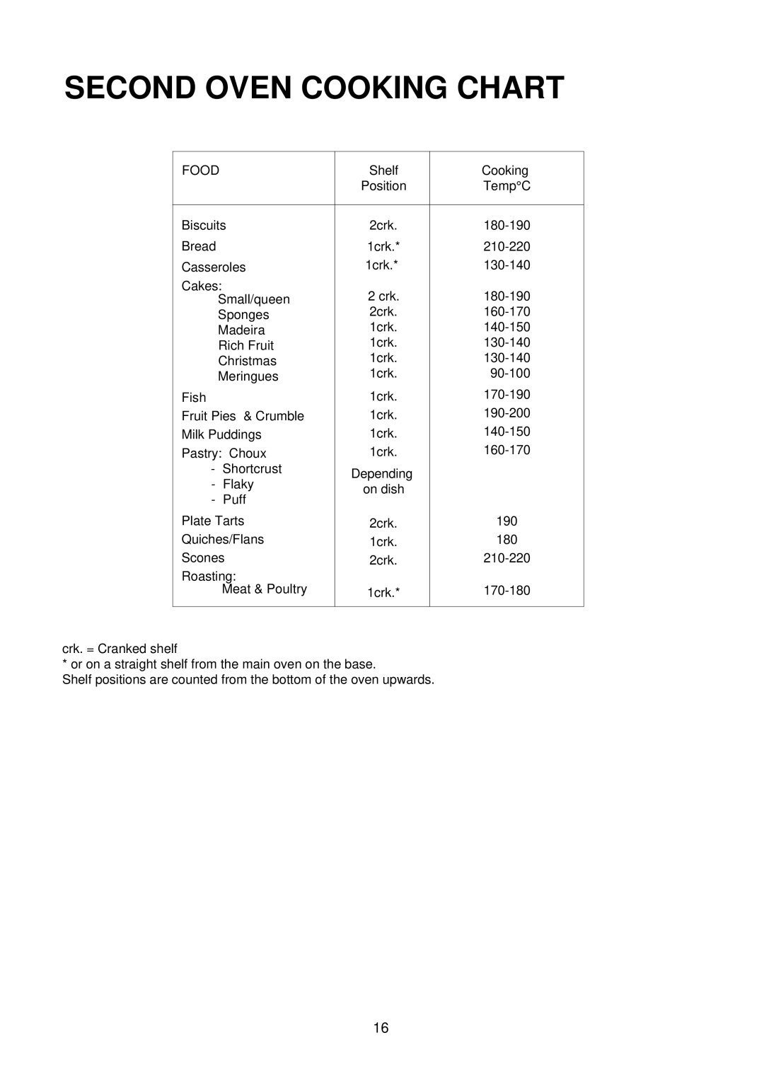 Electrolux D4100 installation instructions Second Oven Cooking Chart, Food 