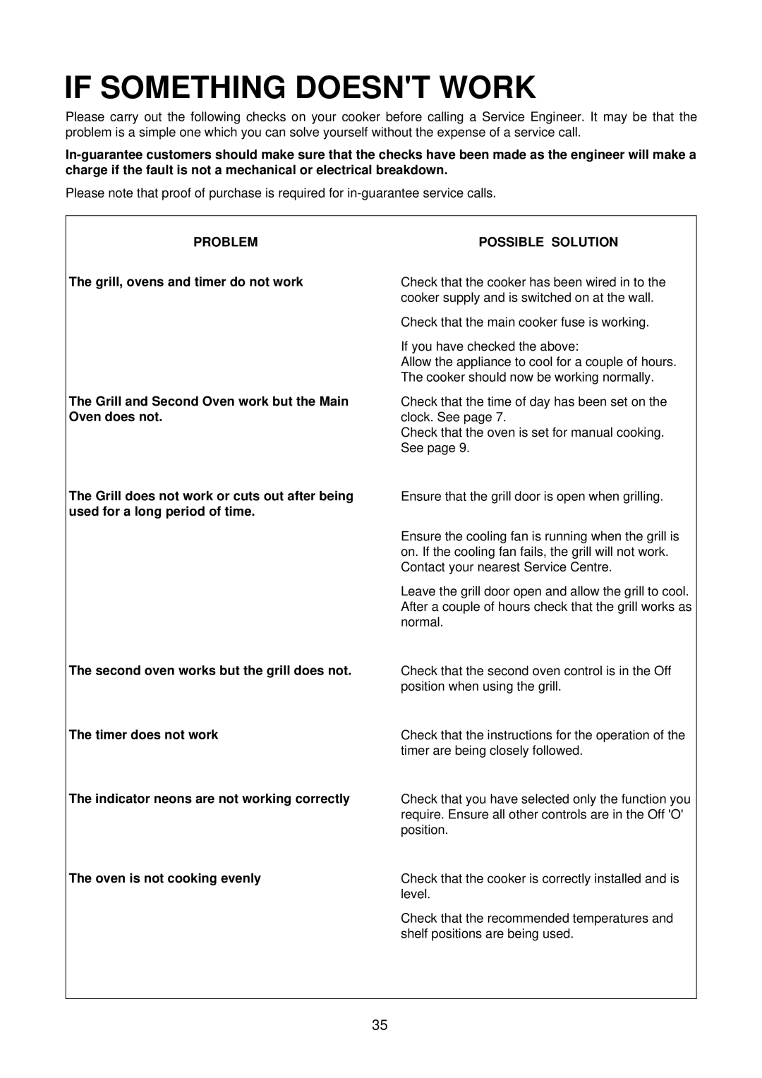 Electrolux D4100 installation instructions If Something Doesnt Work, Problem 