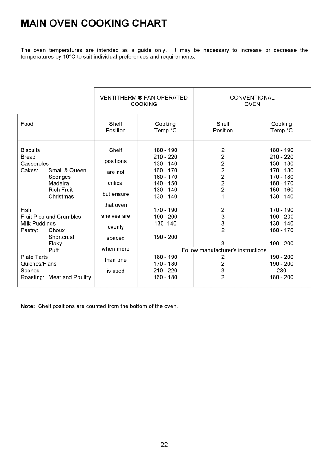 Electrolux D4101-4 operating instructions Main Oven Cooking Chart, Ventitherm FAN Operated Conventional Cooking Oven 