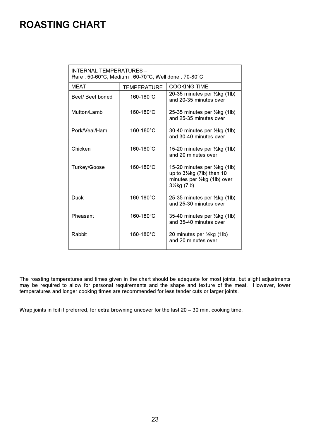 Electrolux D4101-4 operating instructions Roasting Chart, Internal Temperatures, Meat Temperature Cooking Time 