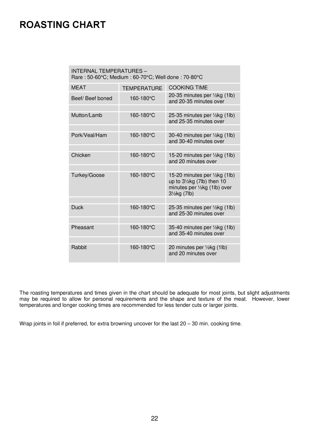 Electrolux D4101-5 manual Roasting Chart, Internal Temperatures, Meattemperature, Cooking Time 